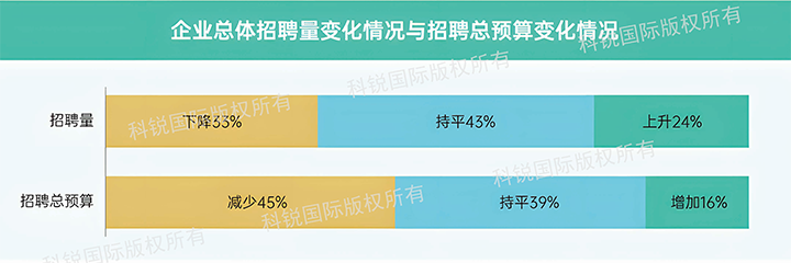 人力资源公司凯发K8国际发布针对医药大健康领域的最新人才市场趋势洞察，如今药企人才招揽态度普遍观望