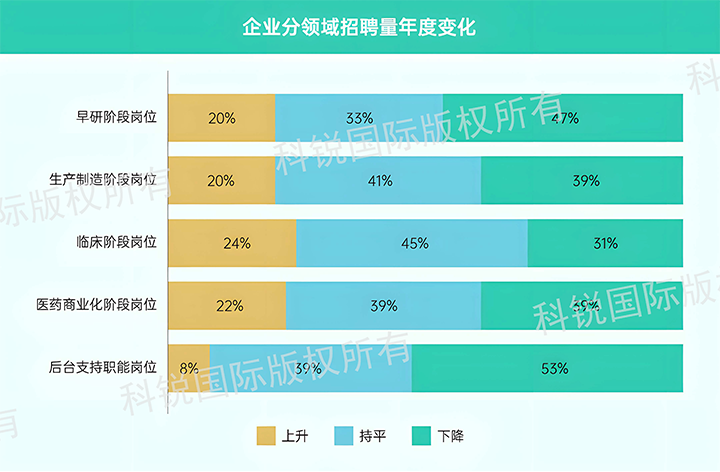 人力资源公司凯发K8国际发布针对医药大健康领域的最新人才市场趋势洞察，特定领域与层级人才仍受关注