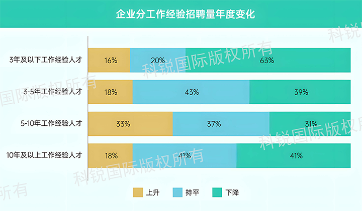 人力资源公司凯发K8国际发布针对医药大健康领域的最新人才市场趋势洞察，特定领域与层级人才仍受关注