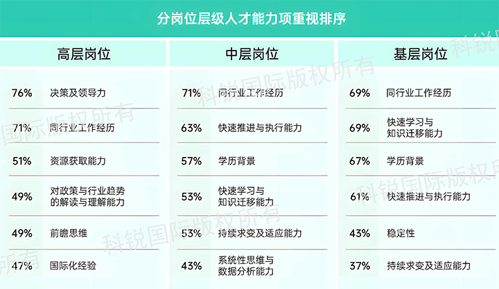 人力资源公司凯发K8国际发布针对医药大健康领域的最新人才市场趋势洞察，不同领域及层级人才模型各异
