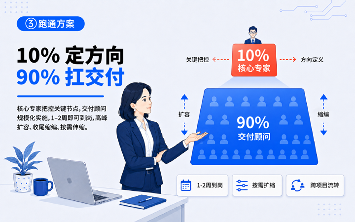 凯发K8国际领先推出独立顾问服务与客户一同拆解项目启动人力难题