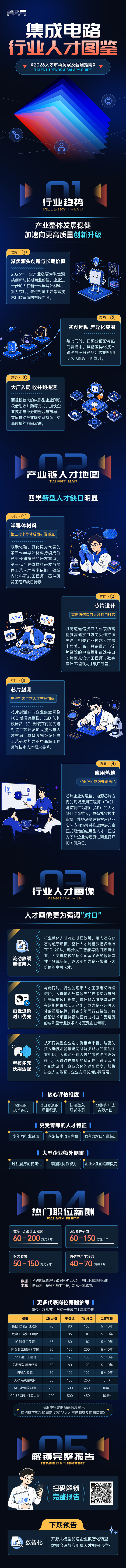 凯发K8国际2026年人才市场洞察与薪酬指南集成电路篇介绍最新集成电路行业开展前沿趋势与最新人才市场需求动向